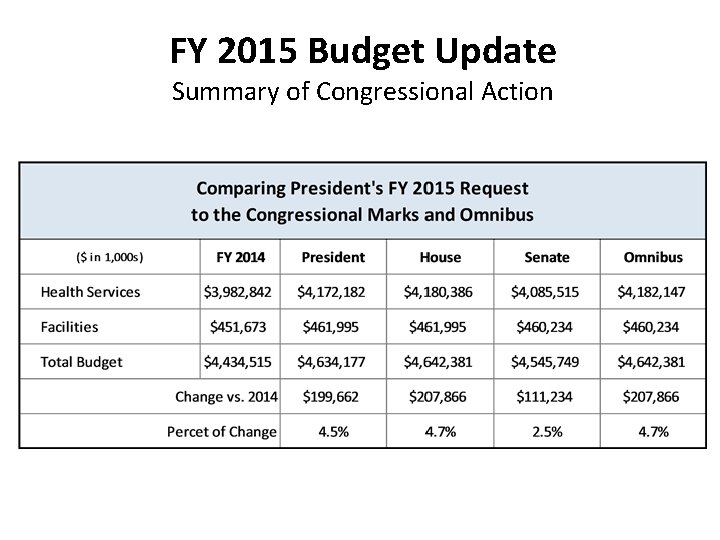 FY 2015 Budget Update Summary of Congressional Action 