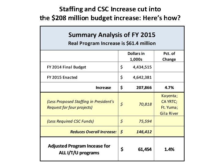 Staffing and CSC Increase cut into the $208 million budget increase: Here’s how? 