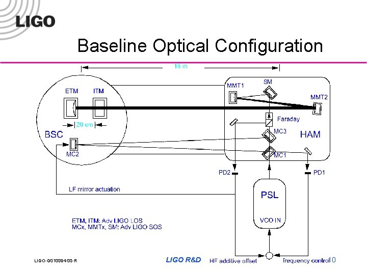 Baseline Optical Configuration LIGO-G 010094 -00 -R LIGO R&D 10 