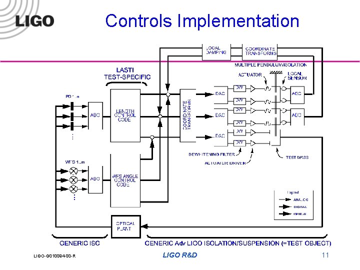 Controls Implementation LIGO-G 010094 -00 -R LIGO R&D 11 
