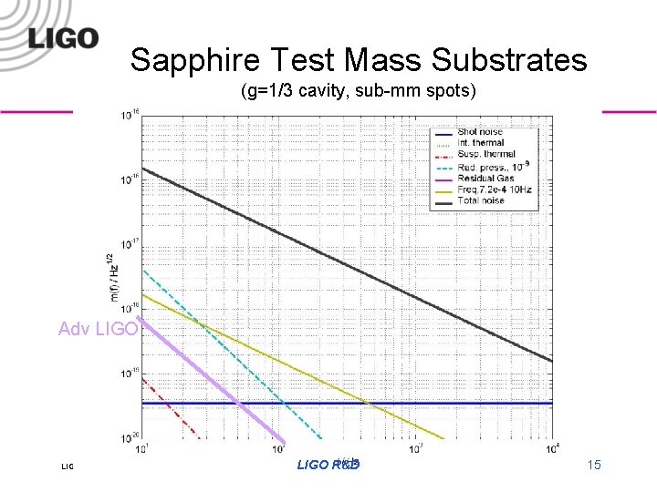 Sapphire Test Mass Substrates (g=1/3 cavity, sub-mm spots) Adv LIGO-G 010094 -00 -R LIGO