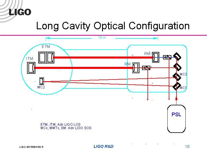 Long Cavity Optical Configuration 16 m ETM RM ITM RM MC 3 MC 2