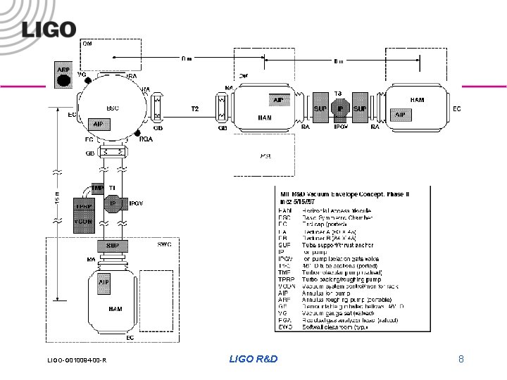 Vacuum Layout LIGO-G 010094 -00 -R LIGO R&D 8 