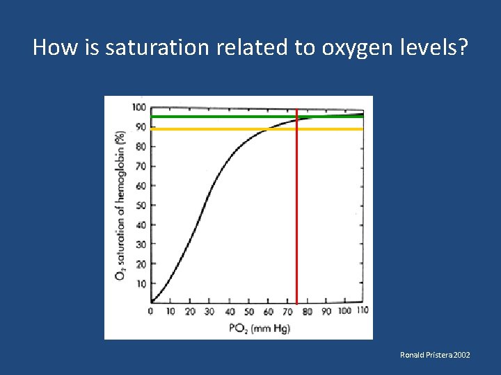 How is saturation related to oxygen levels? Normal Pa. O 2 Ronald Pristera 2002