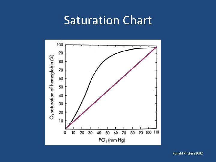Saturation Chart linear Ronald Pristera 2002 