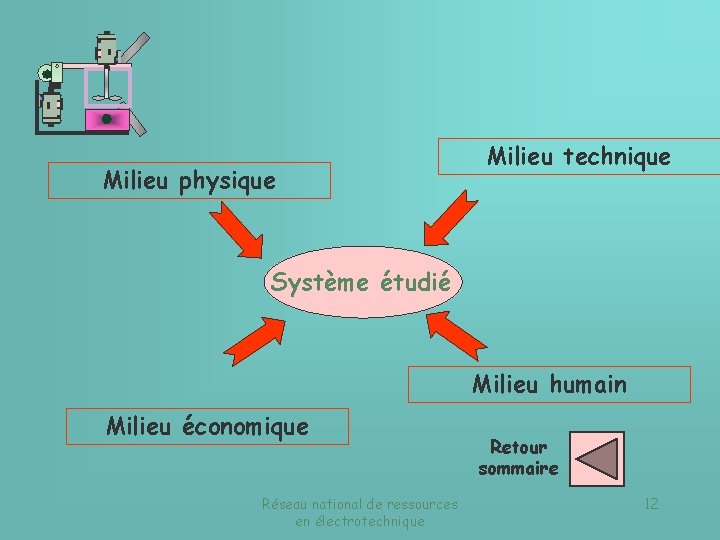 Milieu physique Milieu technique Système étudié Milieu humain Milieu économique Réseau national de ressources