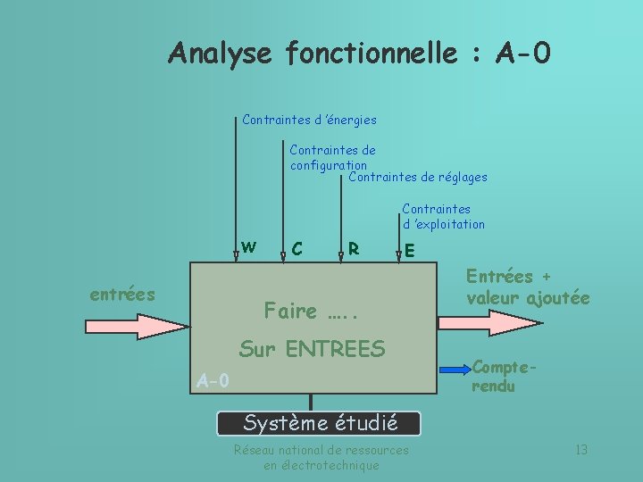 Analyse fonctionnelle : A-0 Contraintes d ’énergies Contraintes de configuration Contraintes de réglages Contraintes