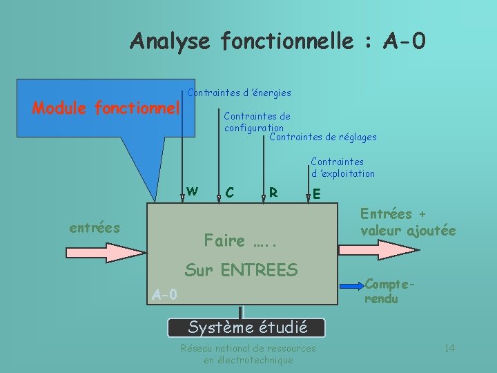 Analyse fonctionnelle : A-0 Module fonctionnel Contraintes d ’énergies Contraintes de configuration Contraintes de