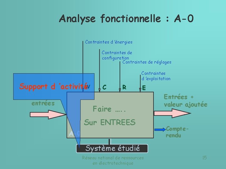 Analyse fonctionnelle : A-0 Contraintes d ’énergies Contraintes de configuration Contraintes de réglages Support
