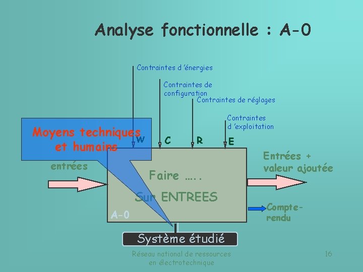 Analyse fonctionnelle : A-0 Contraintes d ’énergies Contraintes de configuration Contraintes de réglages Moyens