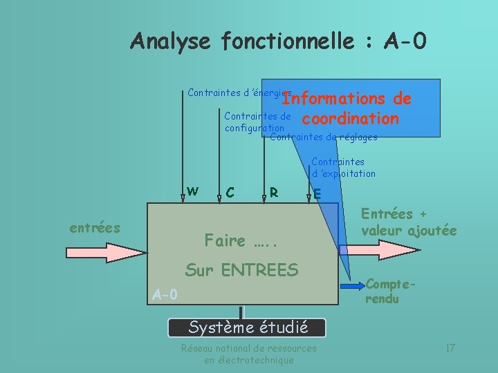 Analyse fonctionnelle : A-0 Informations de Contraintes de coordination configuration Contraintes d ’énergies Contraintes