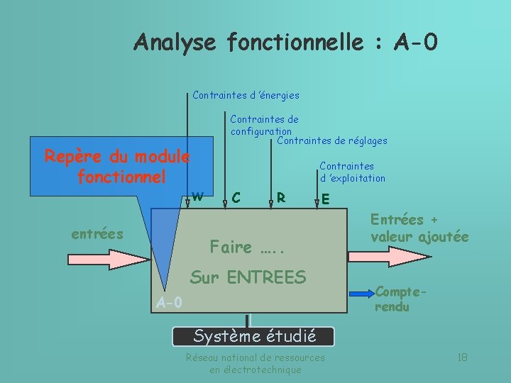 Analyse fonctionnelle : A-0 Contraintes d ’énergies Contraintes de configuration Contraintes de réglages Repère
