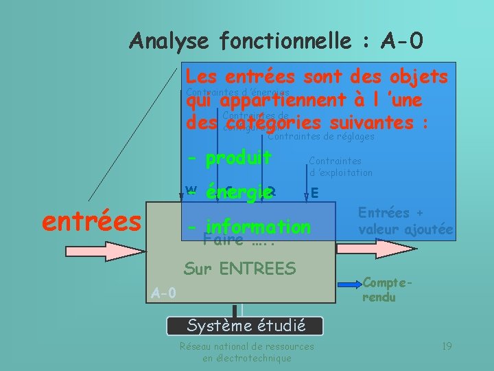 Analyse fonctionnelle : A-0 Les entrées sont des objets Contraintes d ’énergies qui appartiennent