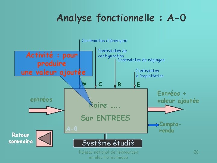 Analyse fonctionnelle : A-0 Contraintes d ’énergies Activité : pour produire une valeur ajoutée