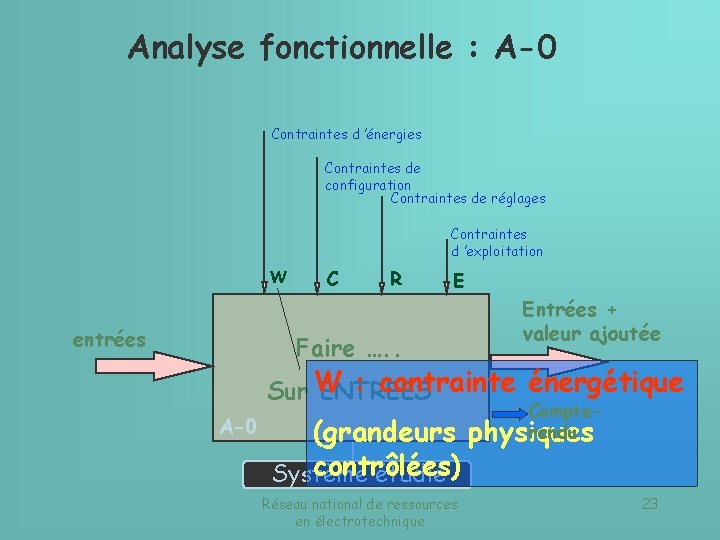 Analyse fonctionnelle : A-0 Contraintes d ’énergies Contraintes de configuration Contraintes de réglages Contraintes