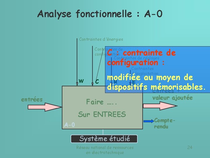 Analyse fonctionnelle : A-0 Contraintes d ’énergies Contraintes de configuration Contraintes de réglages C