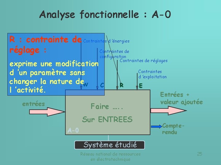 Analyse fonctionnelle : A-0 R : contrainte de Contraintes d ’énergies réglage : Contraintes