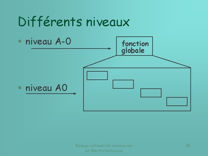 Différents niveaux § niveau A-0 fonction globale § niveau A 0 Réseau national de