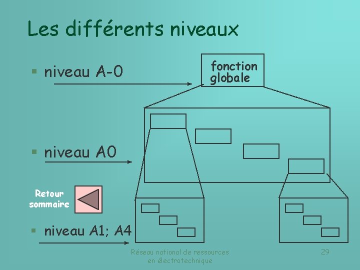 Les différents niveaux fonction globale § niveau A-0 § niveau A 0 Retour sommaire