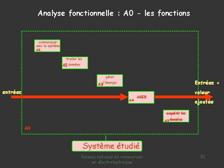 Analyse fonctionnelle : A 0 - les fonctions communiquer avec le système A 1