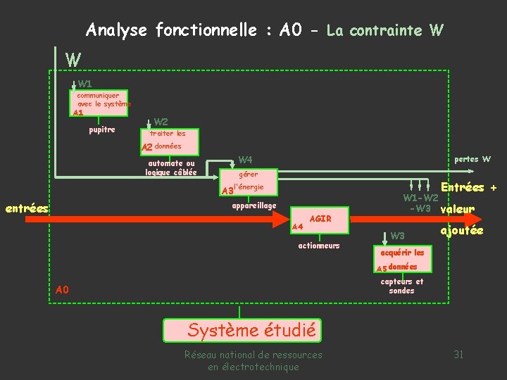 Analyse fonctionnelle : A 0 - La contrainte W W W 1 communiquer avec