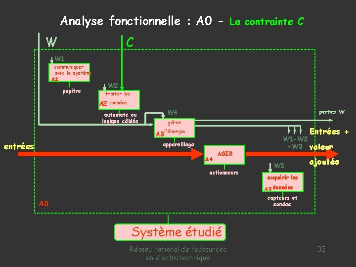 Analyse fonctionnelle : A 0 - La contrainte C W 1 communiquer avec le