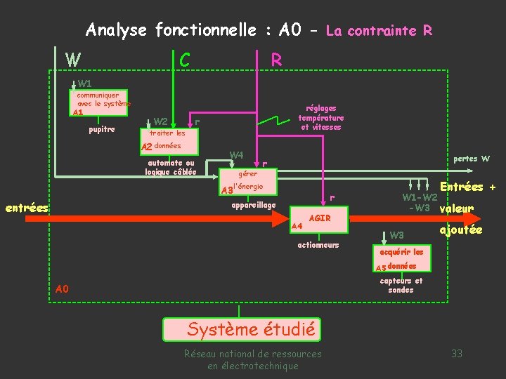 Analyse fonctionnelle : A 0 - La contrainte R W C R W 1