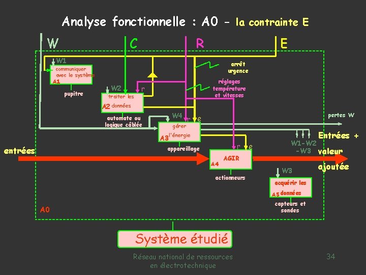 Analyse fonctionnelle : A 0 - la contrainte E W C R E W