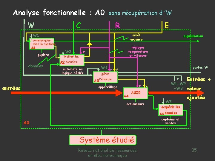 Analyse fonctionnelle : A 0 sans récupération d ’W W C R E W