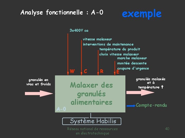 exemple Analyse fonctionnelle : A-0 3 x 400 V ca W granulés en vrac