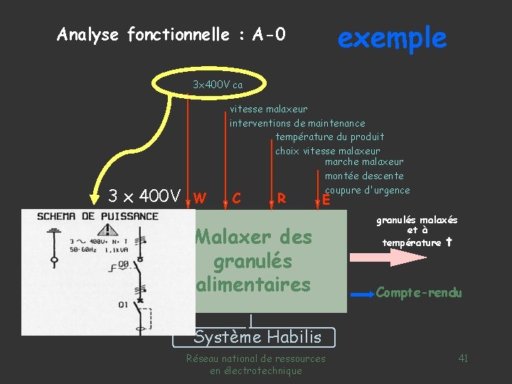 exemple Analyse fonctionnelle : A-0 3 x 400 V ca 33 x 400 V