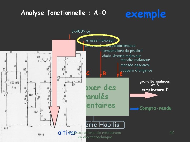 exemple Analyse fonctionnelle : A-0 3 x 400 V ca W granulés en vrac