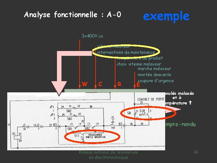 exemple Analyse fonctionnelle : A-0 3 x 400 V ca W granulés en vrac