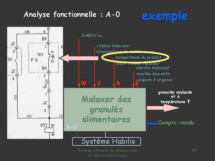 exemple Analyse fonctionnelle : A-0 3 x 400 V ca W granulés en vrac