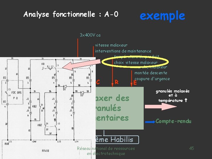 exemple Analyse fonctionnelle : A-0 3 x 400 V ca W granulés en vrac