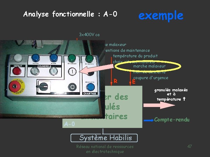 exemple Analyse fonctionnelle : A-0 3 x 400 V ca W granulés en vrac