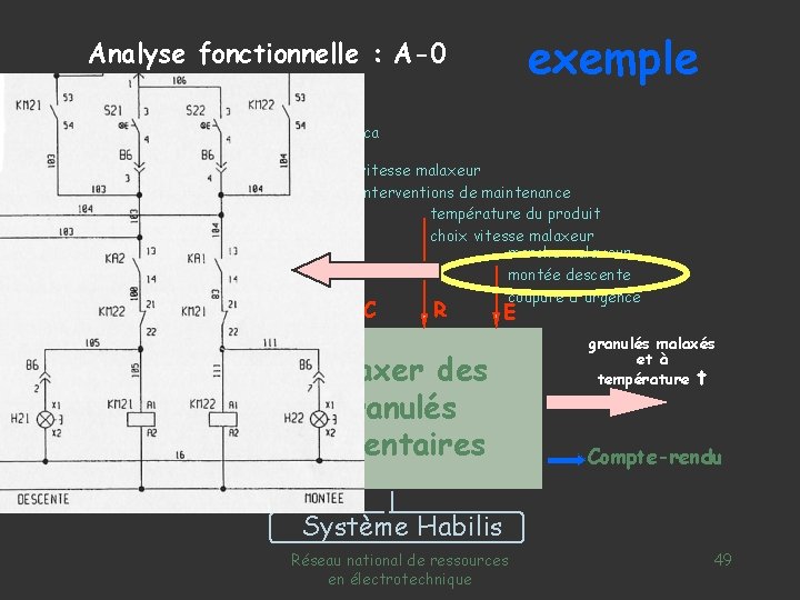 exemple Analyse fonctionnelle : A-0 3 x 400 V ca W granulés en vrac