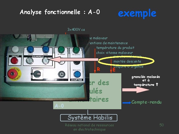exemple Analyse fonctionnelle : A-0 3 x 400 V ca W granulés en vrac