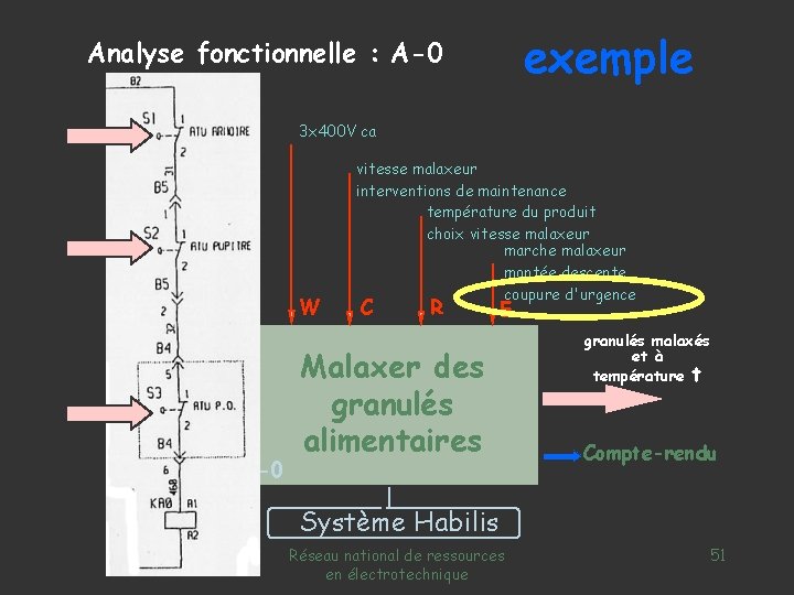 exemple Analyse fonctionnelle : A-0 3 x 400 V ca W granulés en vrac