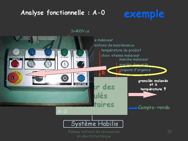 exemple Analyse fonctionnelle : A-0 3 x 400 V ca W granulés en vrac