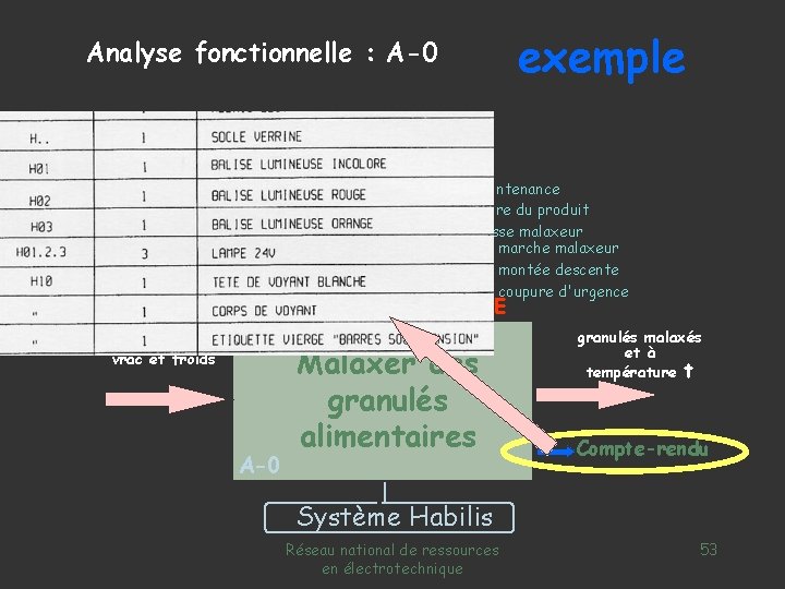 exemple Analyse fonctionnelle : A-0 3 x 400 V ca W granulés en vrac