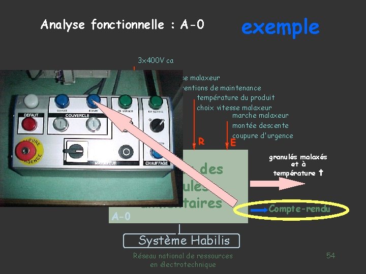 exemple Analyse fonctionnelle : A-0 3 x 400 V ca W granulés en vrac