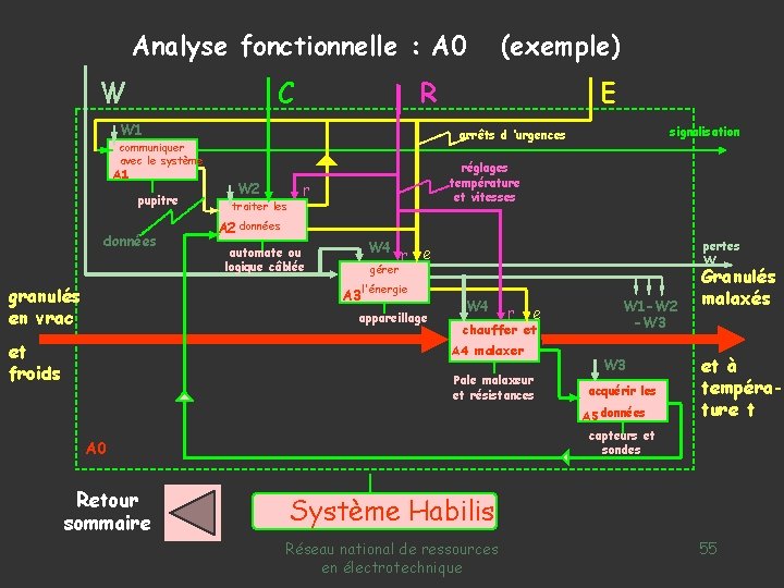 Analyse fonctionnelle : A 0 W C R W 1 pupitre données granulés en