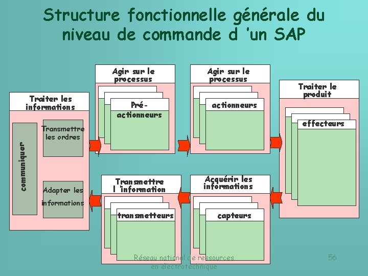 Structure fonctionnelle générale du niveau de commande d ’un SAP Agir sur le processus
