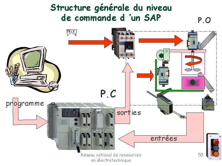 Structure générale du niveau de commande d ’un SAP programme P. O P. C