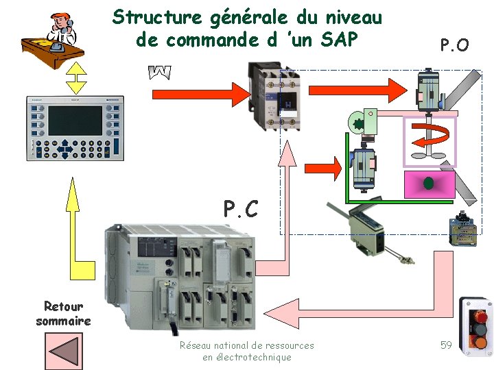 Structure générale du niveau de commande d ’un SAP P. O P. C Retour