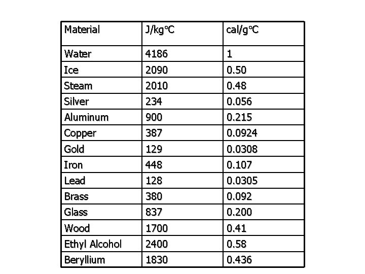 Material J/kg C cal/g C Water 4186 1 Ice 2090 0. 50 Steam 2010