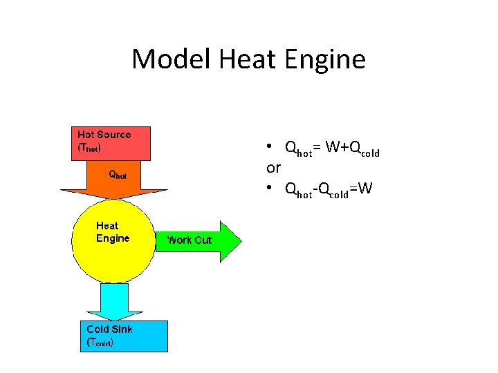 Model Heat Engine • Qhot= W+Qcold or • Qhot-Qcold=W 