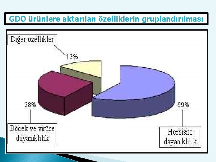 GDO ürünlere aktarılan özelliklerin gruplandırılması 