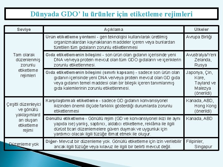 Dünyada GDO’ lu ürünler için etiketleme rejimleri Seviye Tam olarak düzenlenmiş zorunlu etiketleme rejimleri